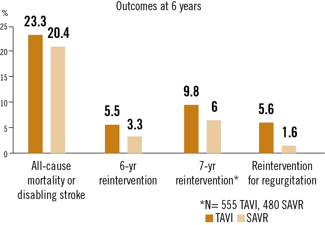 Evolut Low Risk 6 years