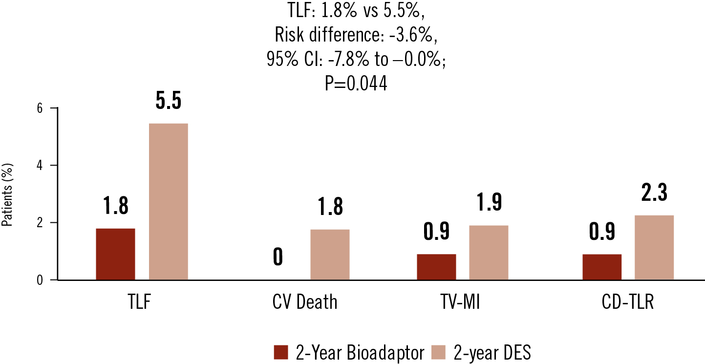 BIOADAPTOR-RCT 2 years