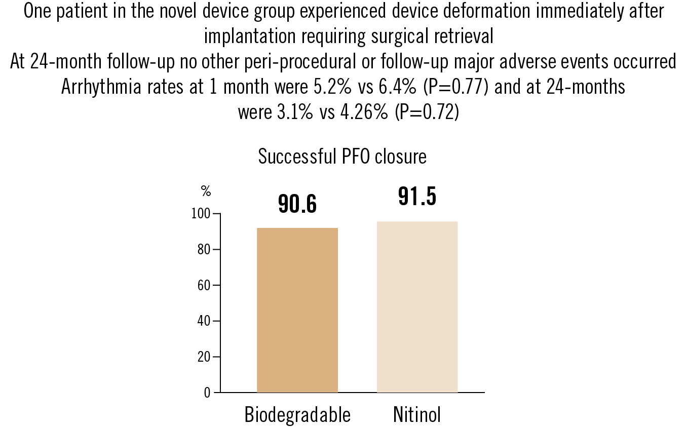 Biodegradable PFO closure 2 years